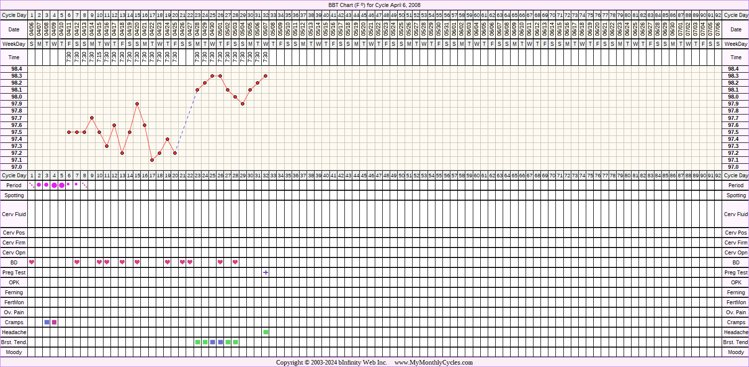 Fertility Chart for cycle Apr 6, 2008