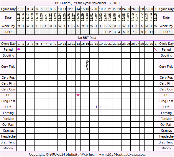 Fertility Chart for cycle Nov 15, 2010, chart owner tags: Ovulation Prediction Kits