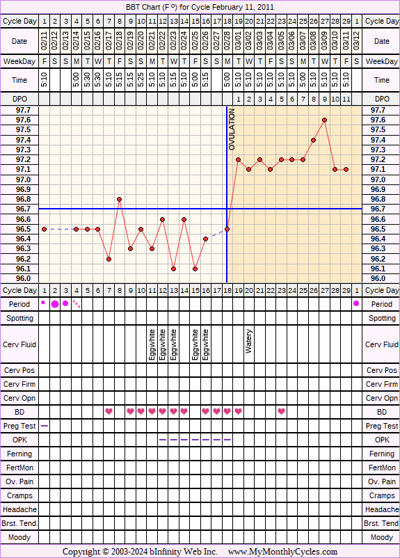 Fertility Chart for cycle Feb 11, 2011, chart owner tags: BFN (Not Pregnant), Biphasic