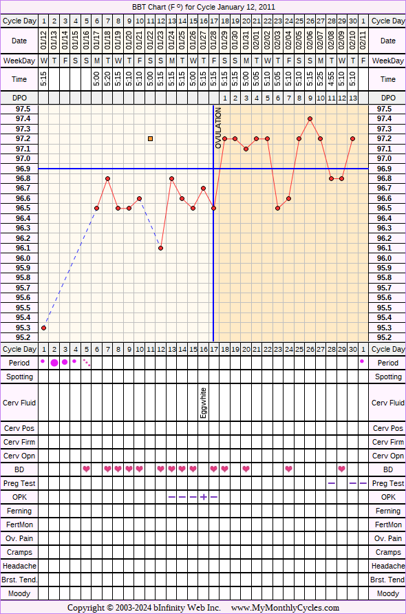 Fertility Chart for cycle Jan 12, 2011, chart owner tags: BFN (Not Pregnant), Ovulation Prediction Kits