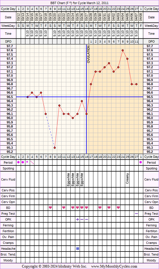 Fertility Chart for cycle Mar 12, 2011, chart owner tags: BFN (Not Pregnant), Biphasic, Ovulation Prediction Kits