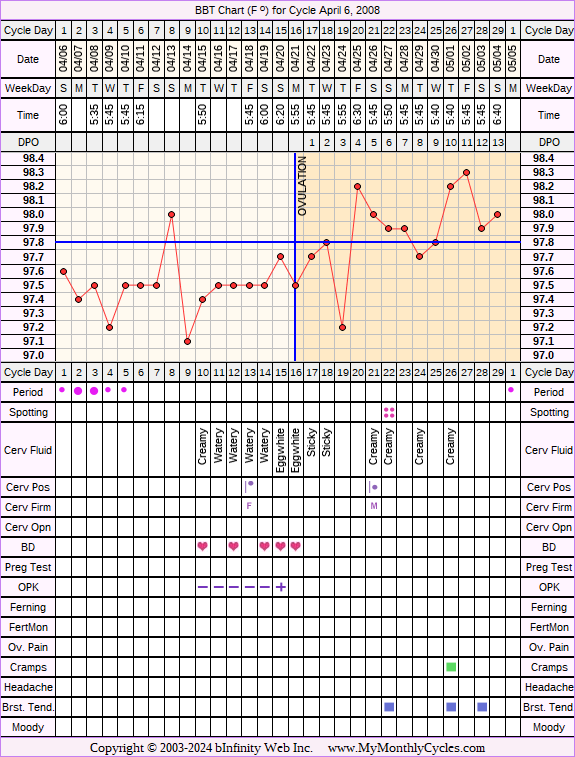 Fertility Chart for cycle Apr 6, 2008, chart owner tags: BFN (Not Pregnant), Ovulation Prediction Kits
