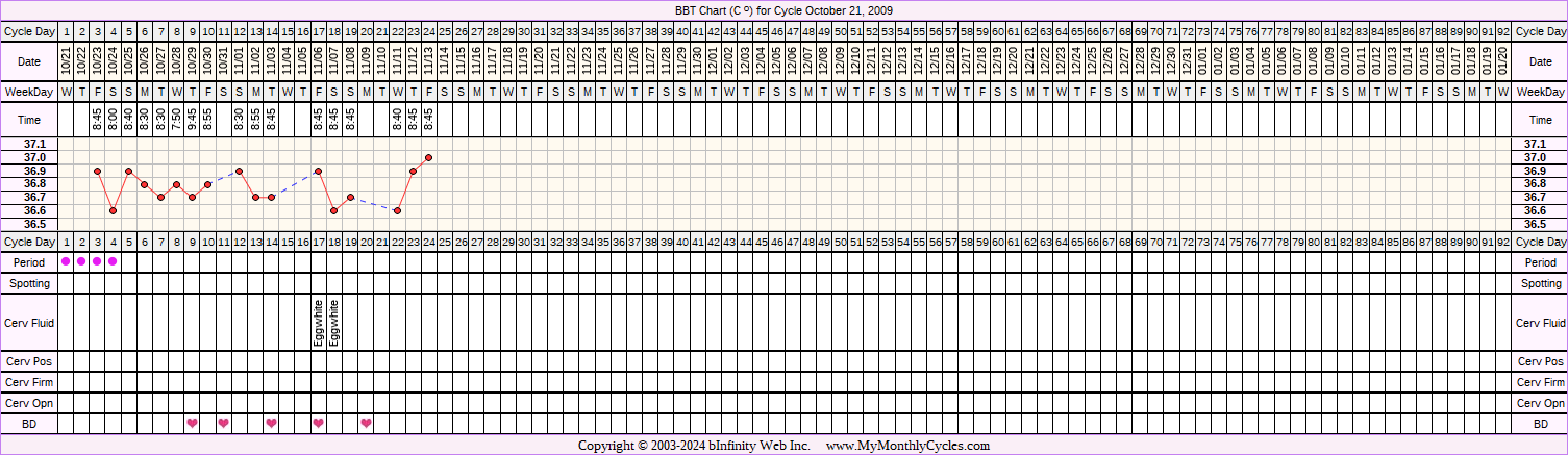 Fertility Chart for cycle Oct 21, 2009, chart owner tags: BreastFeeding