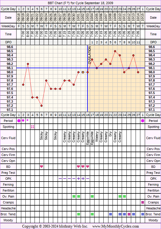 Fertility Chart for cycle Sep 18, 2009, chart owner tags: After the Pill, Ovulation Prediction Kits