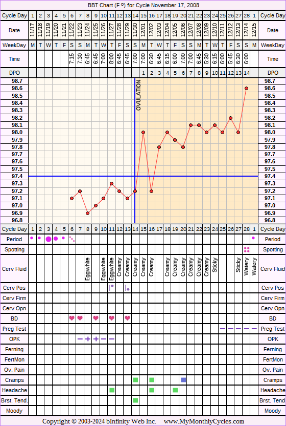 Fertility Chart for cycle Nov 17, 2008, chart owner tags: Acupuncture, BFN (Not Pregnant), Ovulation Prediction Kits