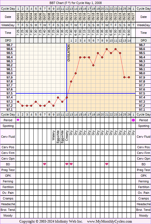 Fertility Chart for cycle May 1, 2008