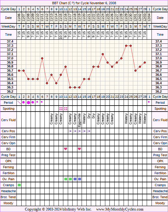 Fertility Chart for cycle Nov 6, 2008, chart owner tags: Fertility Monitor, Ovulation Prediction Kits