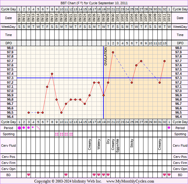 Fertility Chart for cycle Sep 10, 2011, chart owner tags: Miscarriage, Ovulation Prediction Kits