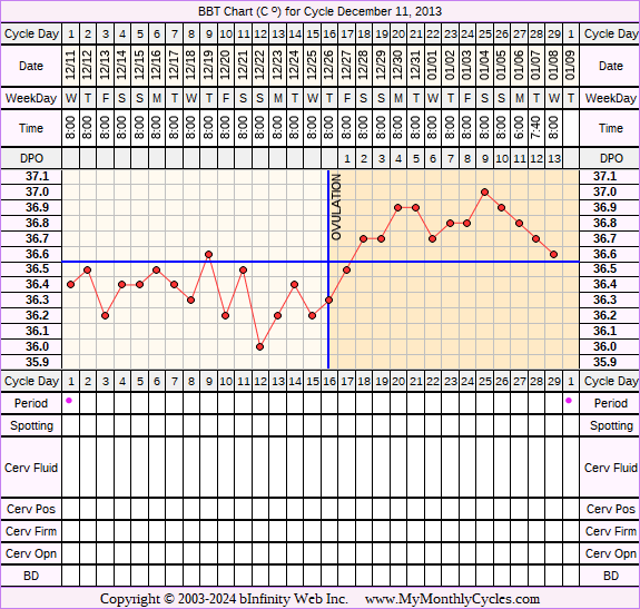 Fertility Chart for cycle Dec 11, 2013