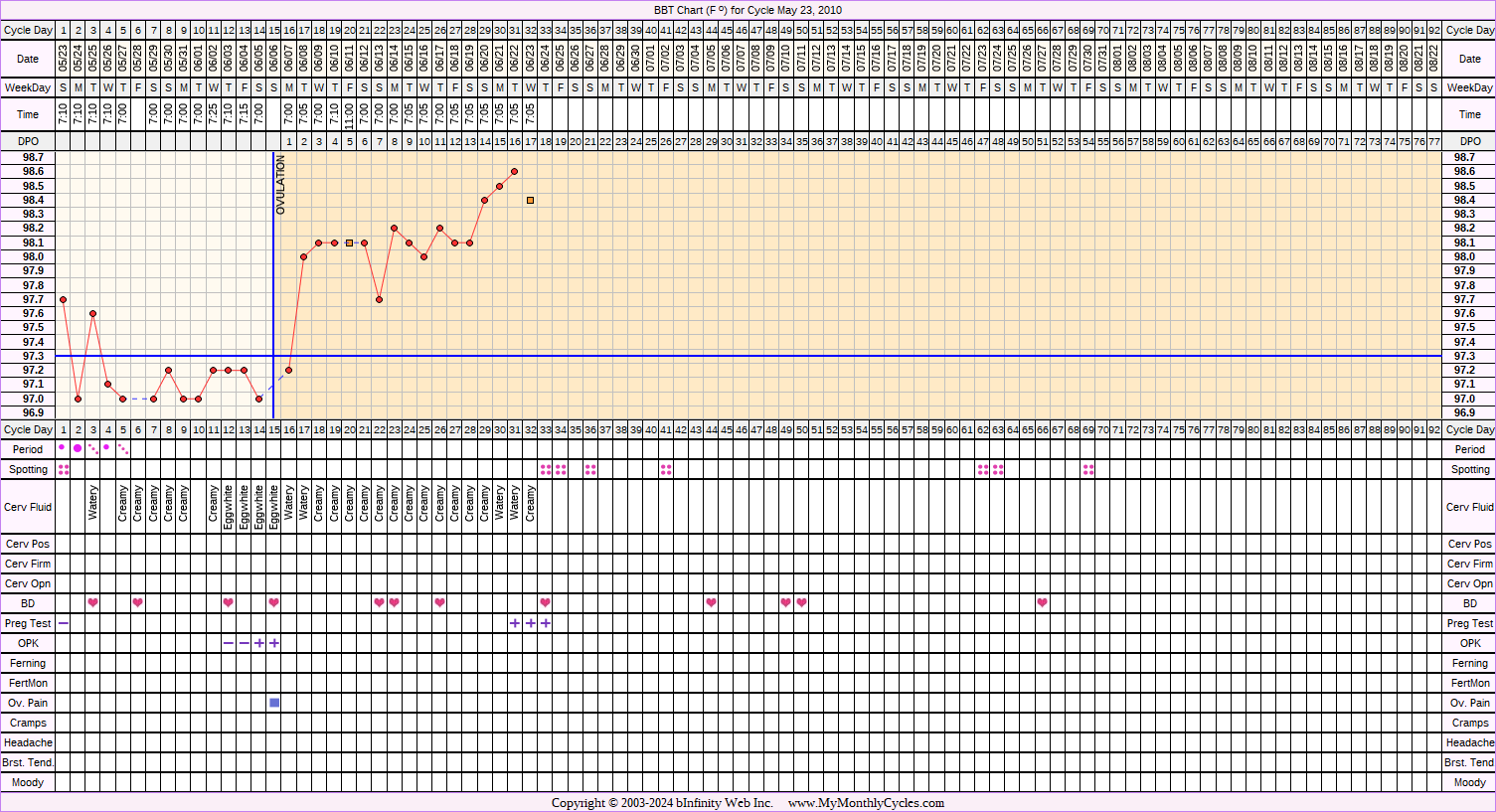 Fertility Chart for cycle May 23, 2010, chart owner tags: BFP (Pregnant), Biphasic, Ovulation Prediction Kits