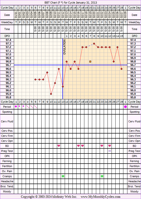 Fertility Chart for cycle Jan 31, 2013