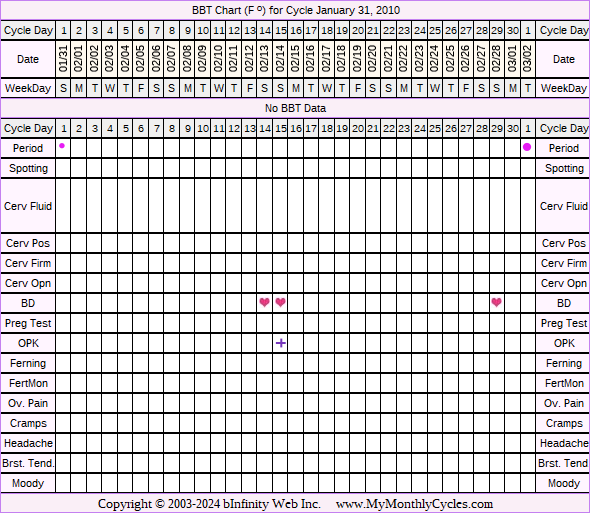 Fertility Chart for cycle Jan 31, 2010, chart owner tags: Ovulation Prediction Kits