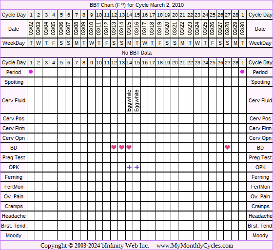 Fertility Chart for cycle Mar 2, 2010, chart owner tags: Ovulation Prediction Kits