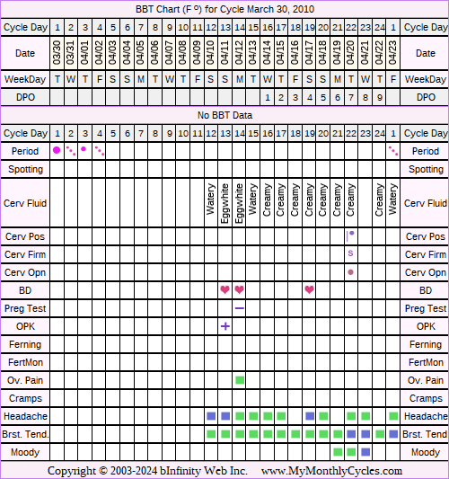 Fertility Chart for cycle Mar 30, 2010, chart owner tags: Ovulation Prediction Kits
