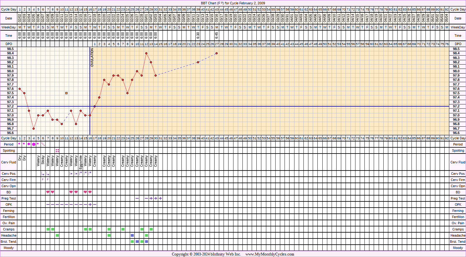 Fertility Chart for cycle Feb 2, 2009, chart owner tags: Acupuncture, BFP (Pregnant), Herbal Fertility Supplement