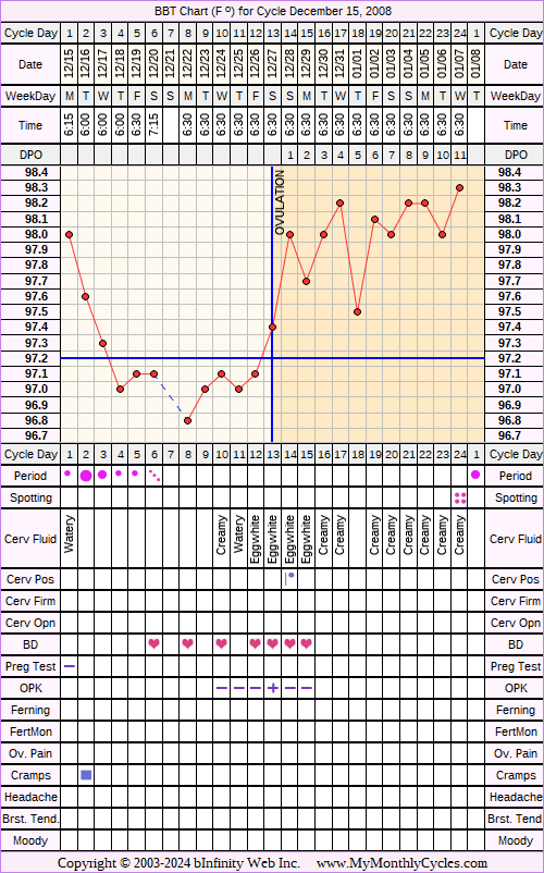 Fertility Chart for cycle Dec 15, 2008, chart owner tags: Acupuncture, BFN (Not Pregnant), Herbal Fertility Supplement, Ovulation Prediction Kits