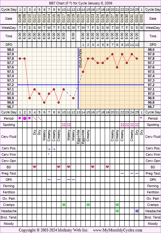 Fertility Chart for cycle Jan 8, 2009, chart owner tags: Acupuncture, After the Pill, BFN (Not Pregnant), Herbal Fertility Supplement, Ovulation Prediction Kits