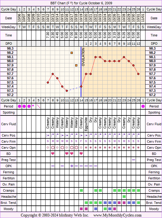 Fertility Chart for cycle Oct 6, 2009
