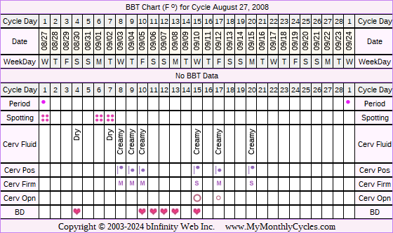 Fertility Chart for cycle Aug 27, 2008, chart owner tags: Clomid, Fertility Monitor, IUI, Ovulation Prediction Kits