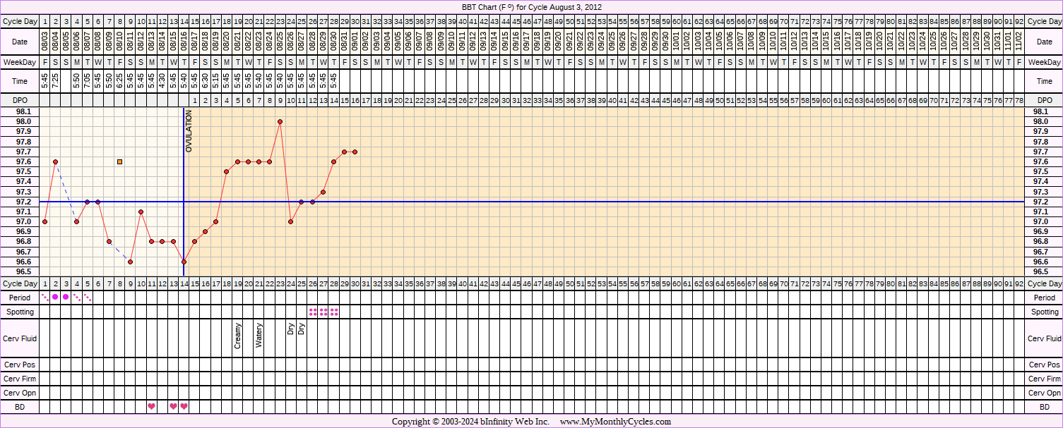 Fertility Chart for cycle Aug 3, 2012, chart owner tags: After IUD, BFP (Pregnant), Triphasic