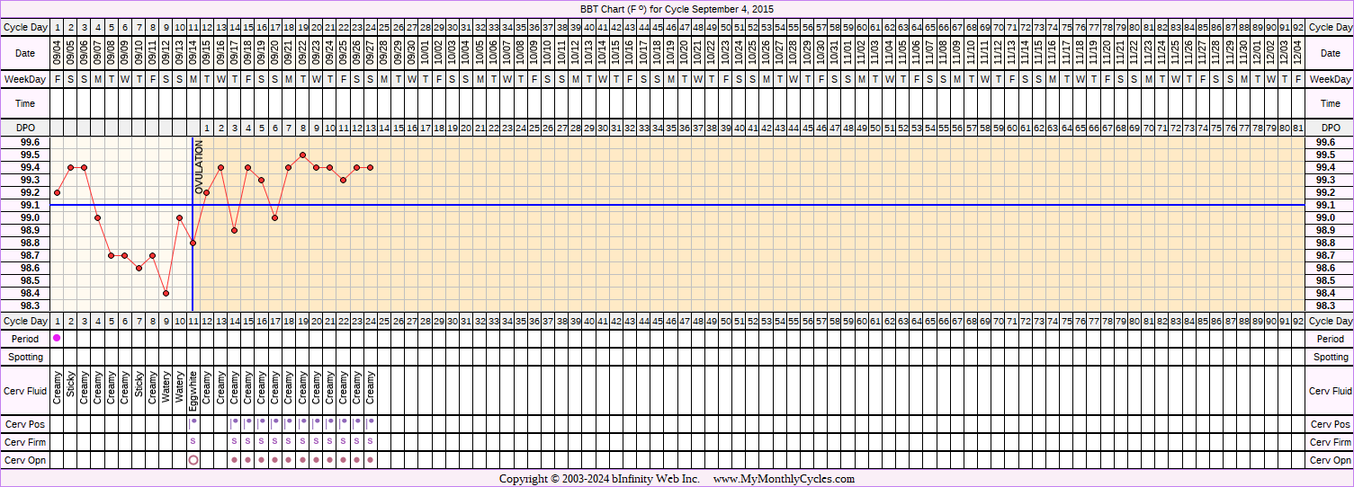 Fertility Chart for cycle Sep 4, 2015, chart owner tags: Biphasic, Ovulation Prediction Kits, Triphasic