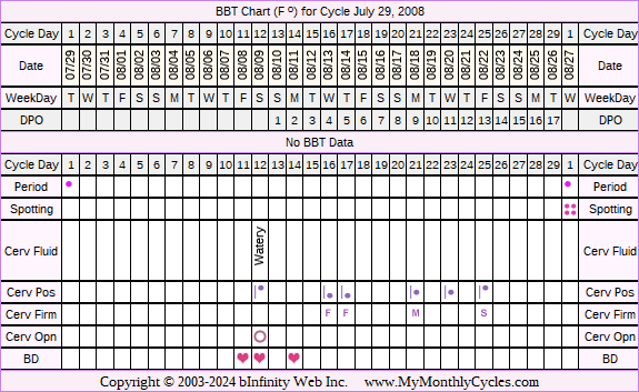 Fertility Chart for cycle Jul 29, 2008, chart owner tags: Clomid, Fertility Monitor, IUI, Ovulation Prediction Kits