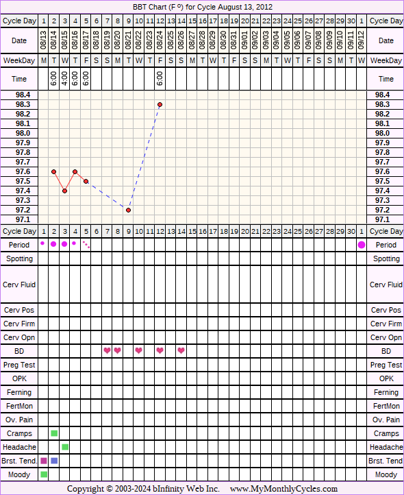 Fertility Chart for cycle Aug 13, 2012, chart owner tags: Metformin, Ovulation Prediction Kits, PCOS