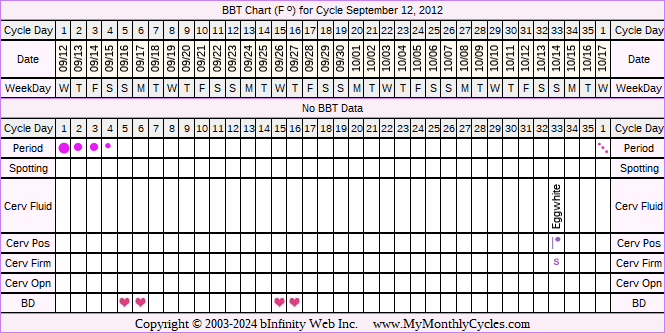 Fertility Chart for cycle Sep 12, 2012, chart owner tags: Metformin, PCOS