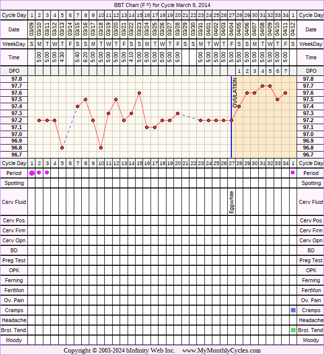 Fertility Chart for cycle Mar 9, 2014, chart owner tags: BreastFeeding, Over Weight, Short Luteal Phase