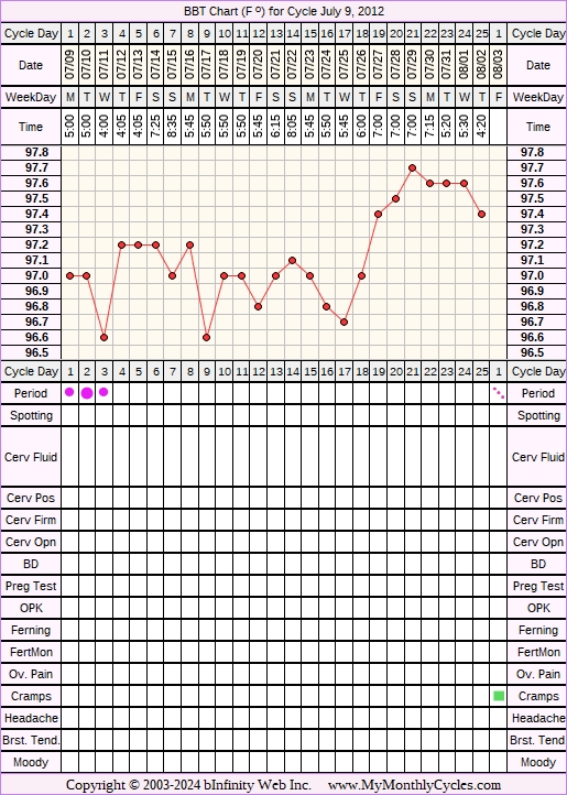 Fertility Chart for cycle Jul 9, 2012, chart owner tags: After IUD, BFN (Not Pregnant)