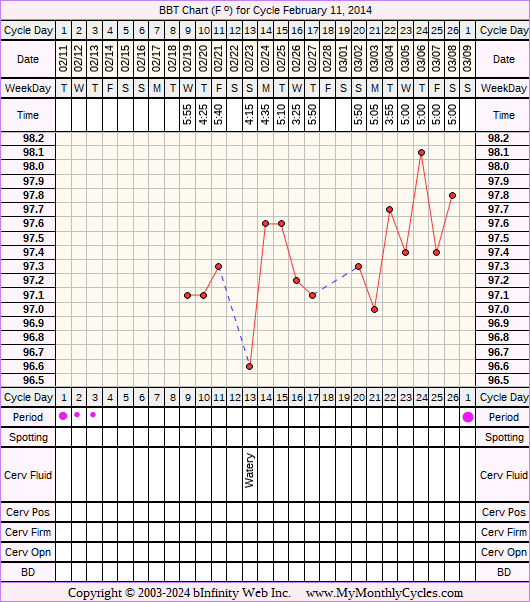 Fertility Chart for cycle Feb 11, 2014, chart owner tags: BFN (Not Pregnant), BreastFeeding, Over Weight