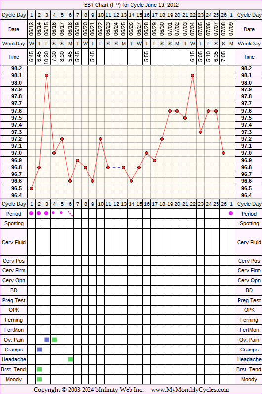 Fertility Chart for cycle Jun 13, 2012, chart owner tags: BFN (Not Pregnant)