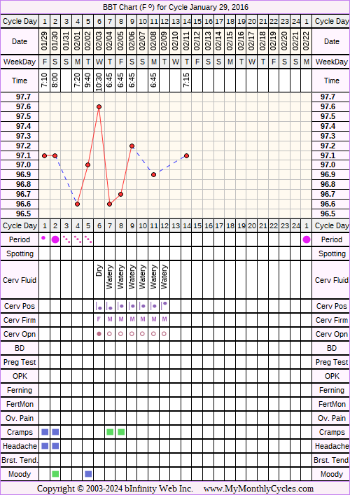 Fertility Chart for cycle Jan 29, 2016, chart owner tags: Under Weight