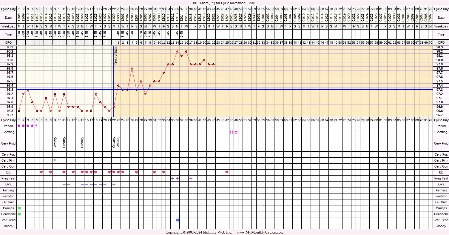 Fertility Chart for cycle Nov 8, 2010