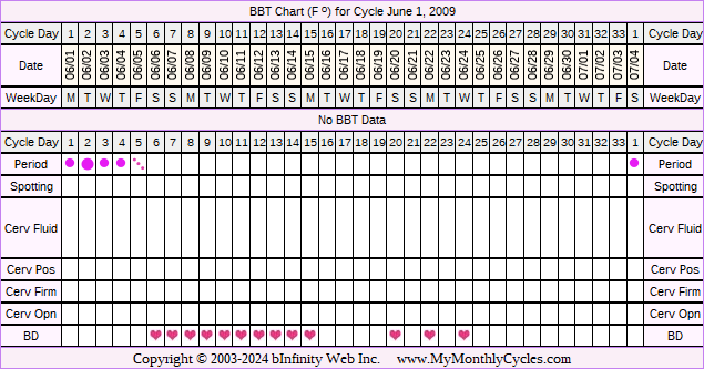 Fertility Chart for cycle Jun 1, 2009