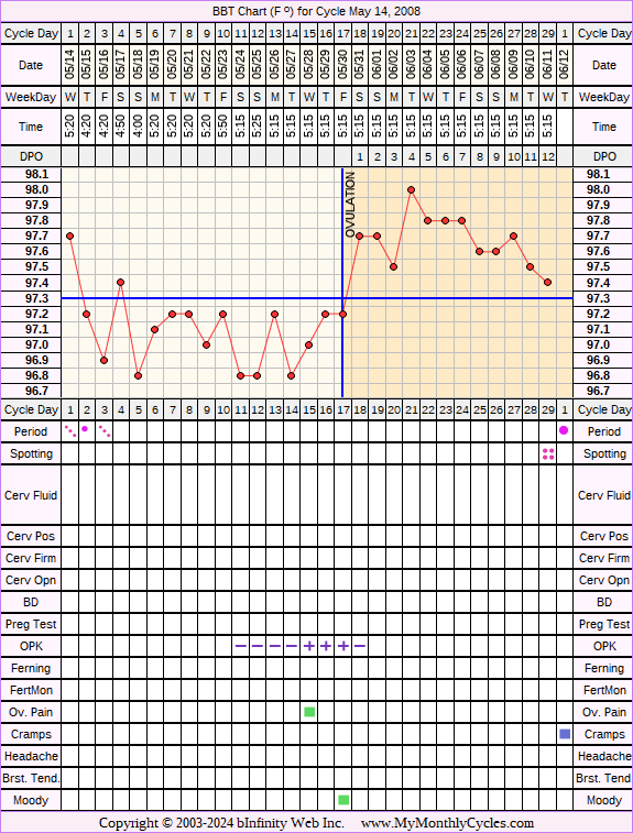 Fertility Chart for cycle May 14, 2008, chart owner tags: After the Pill, Ovulation Prediction Kits, Other Meds, PCOS