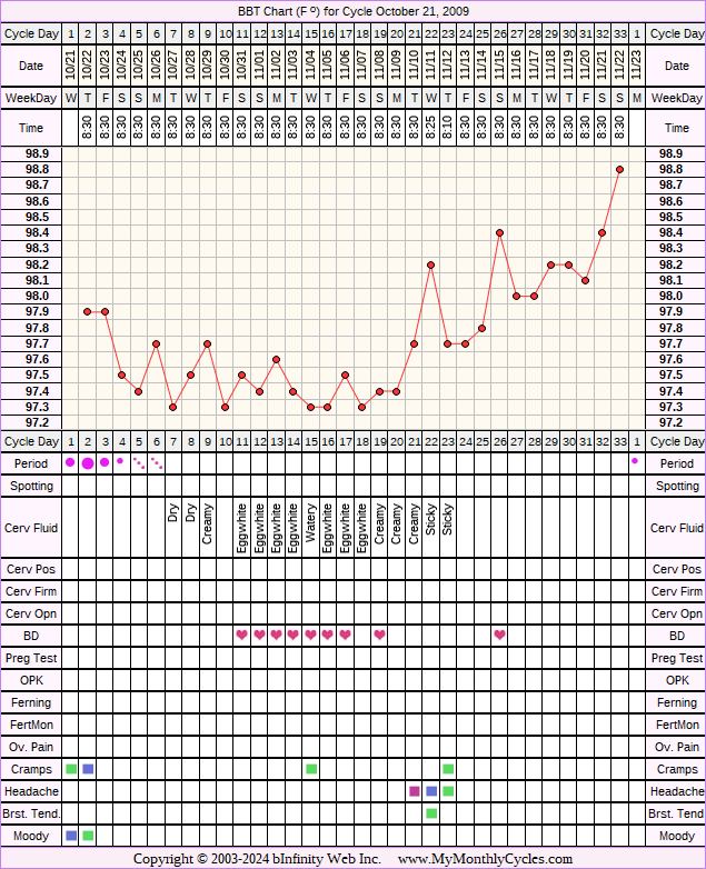 Fertility Chart for cycle Oct 21, 2009