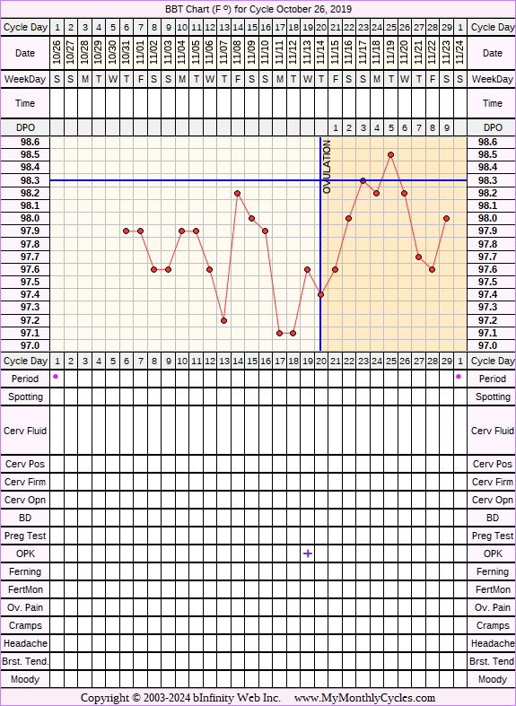 Fertility Chart for cycle Oct 26, 2019