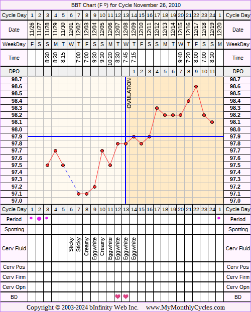 Fertility Chart for cycle Nov 26, 2010, chart owner tags: Endometriosis, Fertility Monitor, Herbal Fertility Supplement