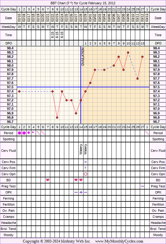 Fertility Chart for cycle Feb 15, 2012, chart owner tags: BFN (Not Pregnant)