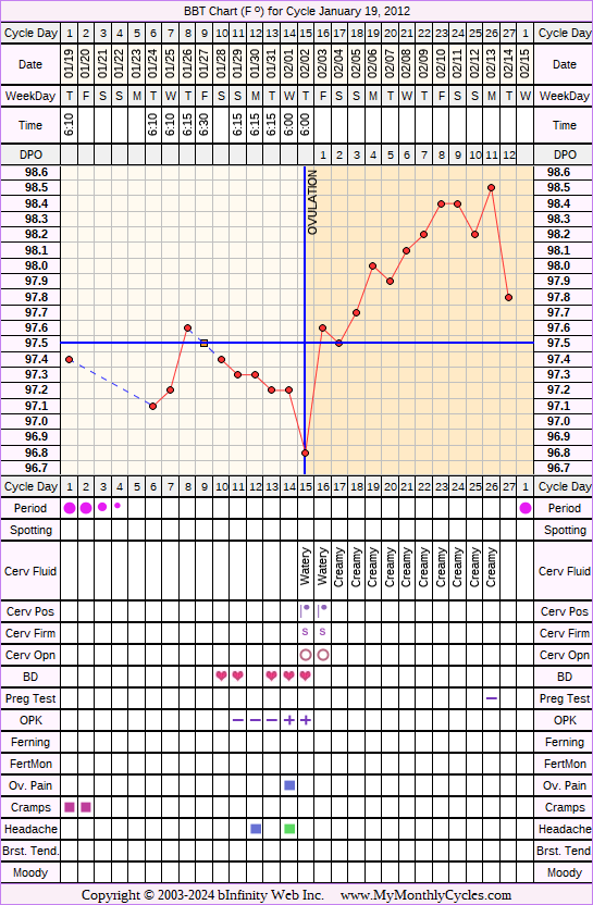 Fertility Chart for cycle Jan 19, 2012, chart owner tags: BFN (Not Pregnant), Herbal Fertility Supplement, Ovulation Prediction Kits, Over Weight