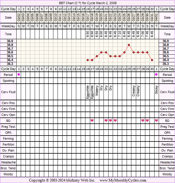 Fertility Chart for cycle Mar 2, 2008, chart owner tags: BFN (Not Pregnant)
