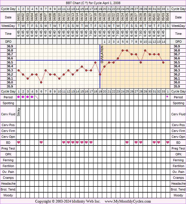 Fertility Chart for cycle Apr 1, 2008, chart owner tags: BFN (Not Pregnant)