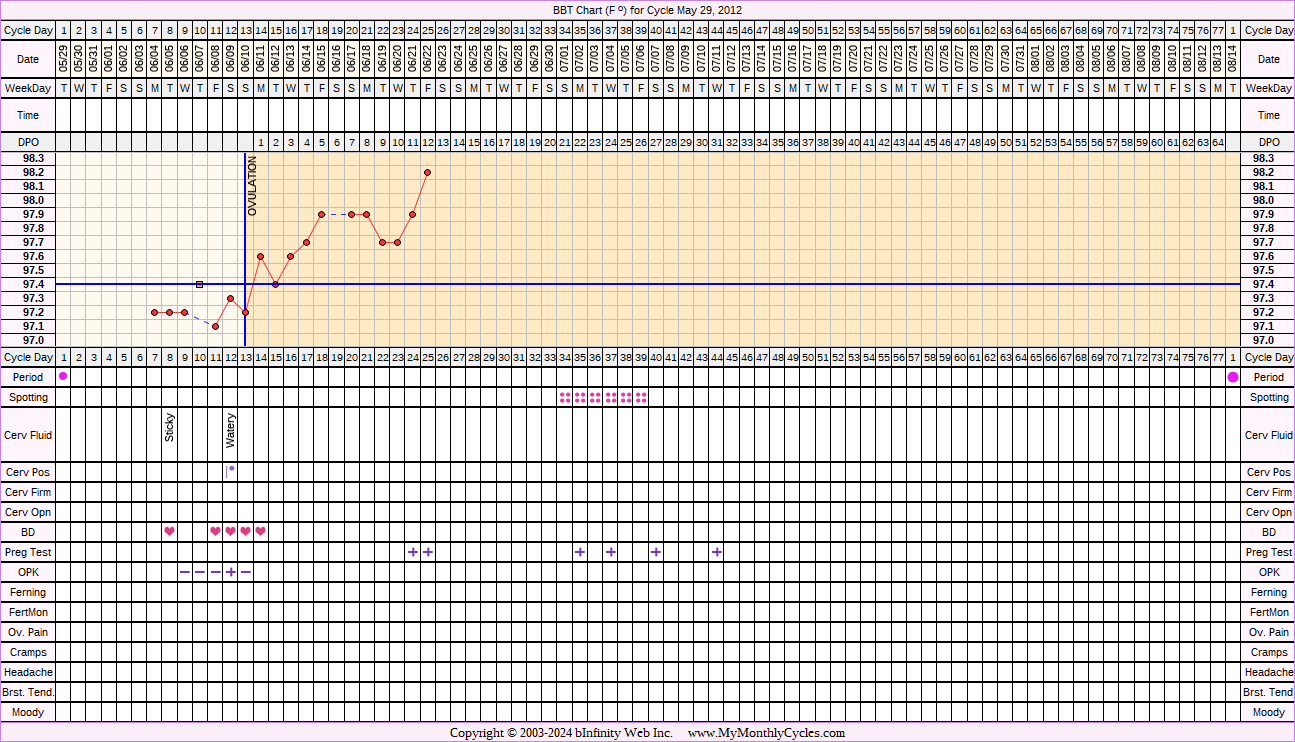 Fertility Chart for cycle May 29, 2012, chart owner tags: BFP (Pregnant), Miscarriage