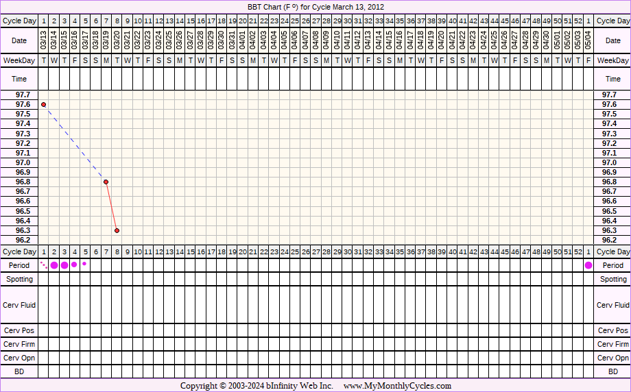 Fertility Chart for cycle Mar 13, 2012