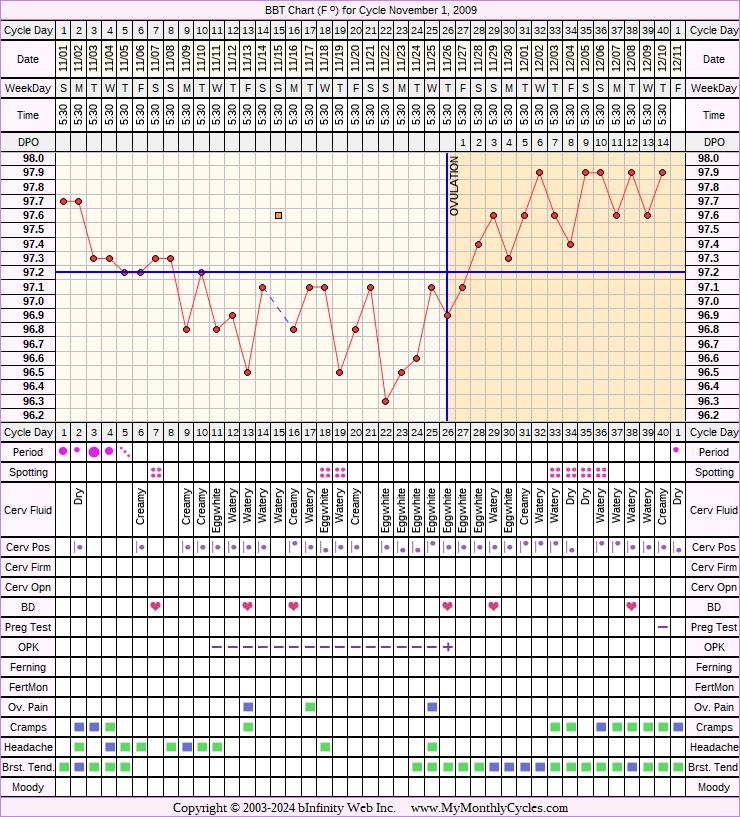 Fertility Chart for cycle Nov 1, 2009, chart owner tags: After the Pill, Metformin, PCOS, Under Weight