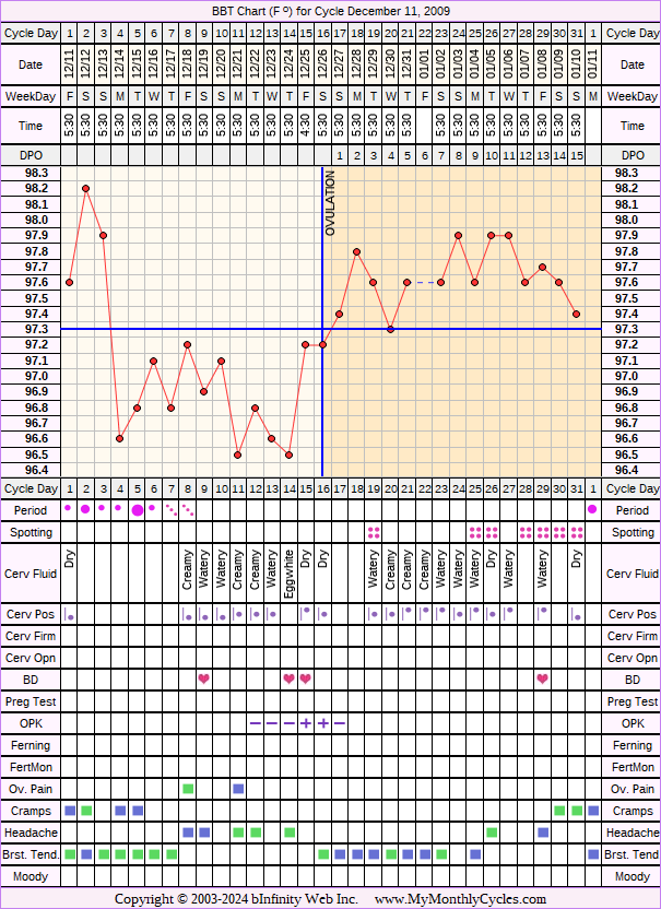 Fertility Chart for cycle Dec 11, 2009, chart owner tags: After the Pill, Metformin, Ovulation Prediction Kits, PCOS, Under Weight