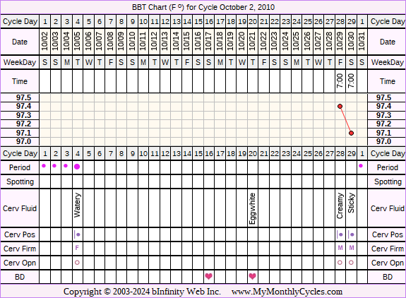 Fertility Chart for cycle Oct 2, 2010