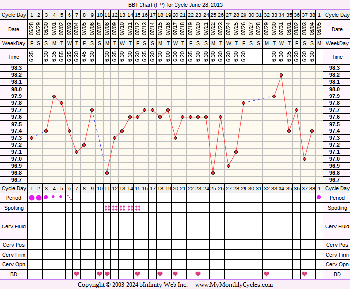 Fertility Chart for cycle Jun 28, 2013