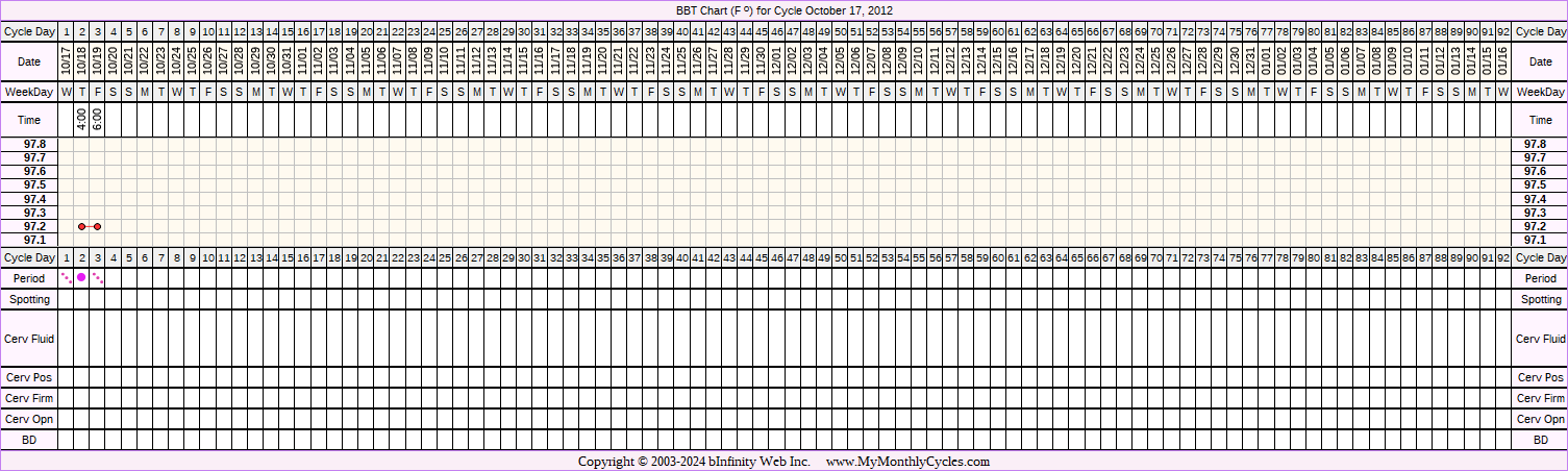 Fertility Chart for cycle Oct 17, 2012, chart owner tags: Metformin, Ovulation Prediction Kits, PCOS